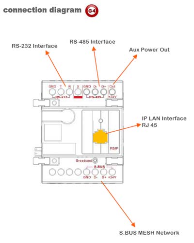 Smart-Bus Hybrid Integration Link with IP - SB-RSIP-DN - GTIN(UPC-EAN): 0610696254061 Smart-Bus Hybrid Integration Link with IP - SB-RSIP-DN - GTIN(UPC-EAN): 0610696254061