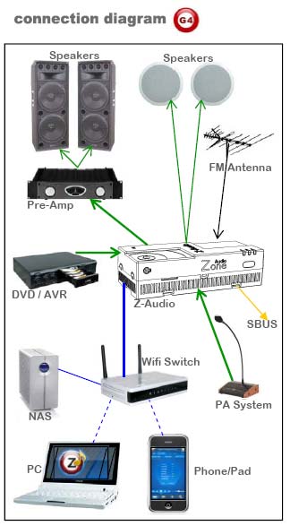 Smart-Bus Zone-Audio 2 (G4) - SB-Z-AUDIO2 - GTIN (UPC-EAN): 0610696253811 - Connection Diagram Smart-Bus Zone-Audio 2 (G4) - SB-Z-AUDIO2 - GTIN (UPC-EAN): 0610696253811 - Connection Diagram