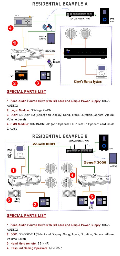 Smart-Bus Zone-Audio 2 (G4) - SB-Z-AUDIO2 - GTIN (UPC-EAN): 0610696253811 - Residential Application Diagram Smart-Bus Zone-Audio 2 (G4) - SB-Z-AUDIO2 - GTIN (UPC-EAN): 0610696253811 - Residential Application Diagram