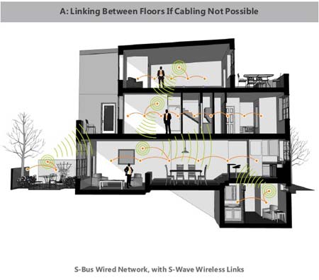 Linking Between Floors If Cabling Not Possible